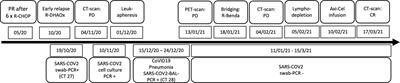 Successful Chimeric Antigen Receptor (CAR) T-Cell Treatment in Aggressive Lymphoma Despite Coronavirus Disease 2019 (CoVID-19) and Prolonged Severe Acute Respiratory Syndrome Coronavirus 2 (SARS-CoV-2) Replication - Case Report